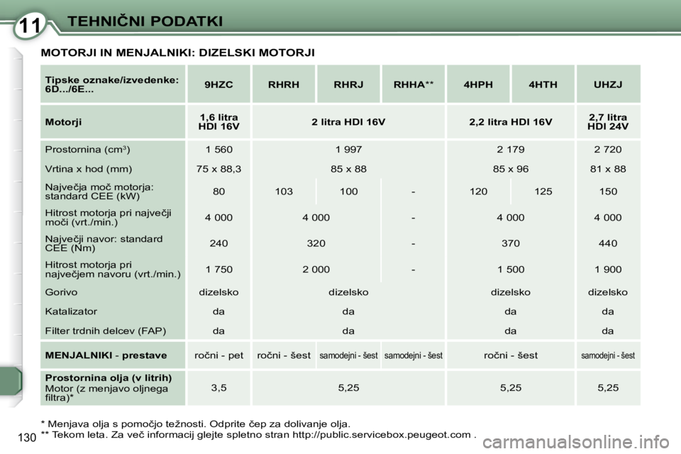 Peugeot 407 2009  Priročnik za lastnika (in Slovenian) 1111�T�E�H�N�I�Č�N�I� �P�O�D�A�T�K�I
130
  
�T�i�p�s�k�e� �o�z�n�a�k�e�/�i�z�v�e�d�e�n�k�e�:�  
�6�D�.�.�.�/�6�E�.�.�.       
9HZC         RHRH        RHRJ       �R�H�H�A   **        �4�H�P�H        