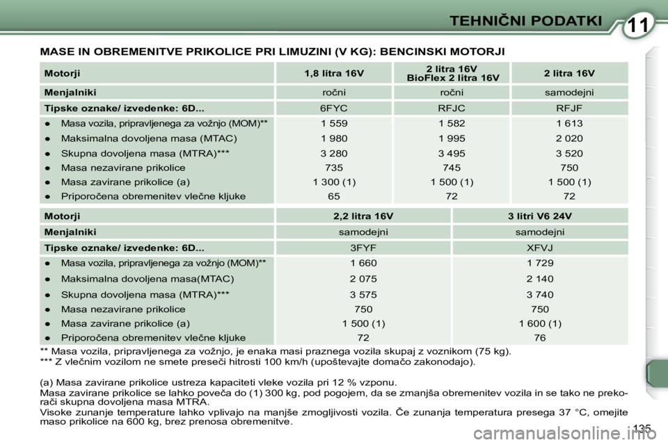 Peugeot 407 2009  Priročnik za lastnika (in Slovenian) 1111�T�E�H�N�I�Č�N�I� �P�O�D�A�T�K�I
135
� �M�A�S�E� �I�N� �O�B�R�E�M�E�N�I�T�V�E� �P�R�I�K�O�L�I�C�E� �P�R�I� �L�I�M�U�Z�I�N�I� �(�V� �K�G�)�:� �B�E�N�C�I�N�S�K�I� �M�O�T�O�R�J�I� 
  
�M�o�t�o�r�j�i