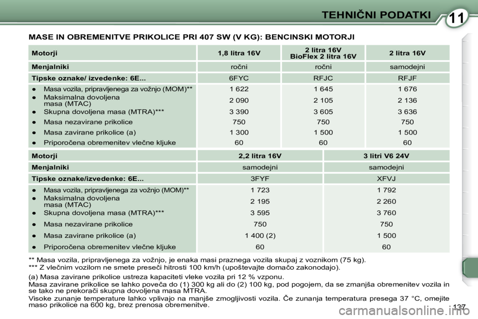 Peugeot 407 2009  Priročnik za lastnika (in Slovenian) 1111�T�E�H�N�I�Č�N�I� �P�O�D�A�T�K�I
137
� �M�A�S�E� �I�N� �O�B�R�E�M�E�N�I�T�V�E� �P�R�I�K�O�L�I�C�E� �P�R�I� �4�0�7� �S�W� �(�V� �K�G�)�:� �B�E�N�C�I�N�S�K�I� �M�O�T�O�R�J�I� 
  
�M�o�t�o�r�j�i    