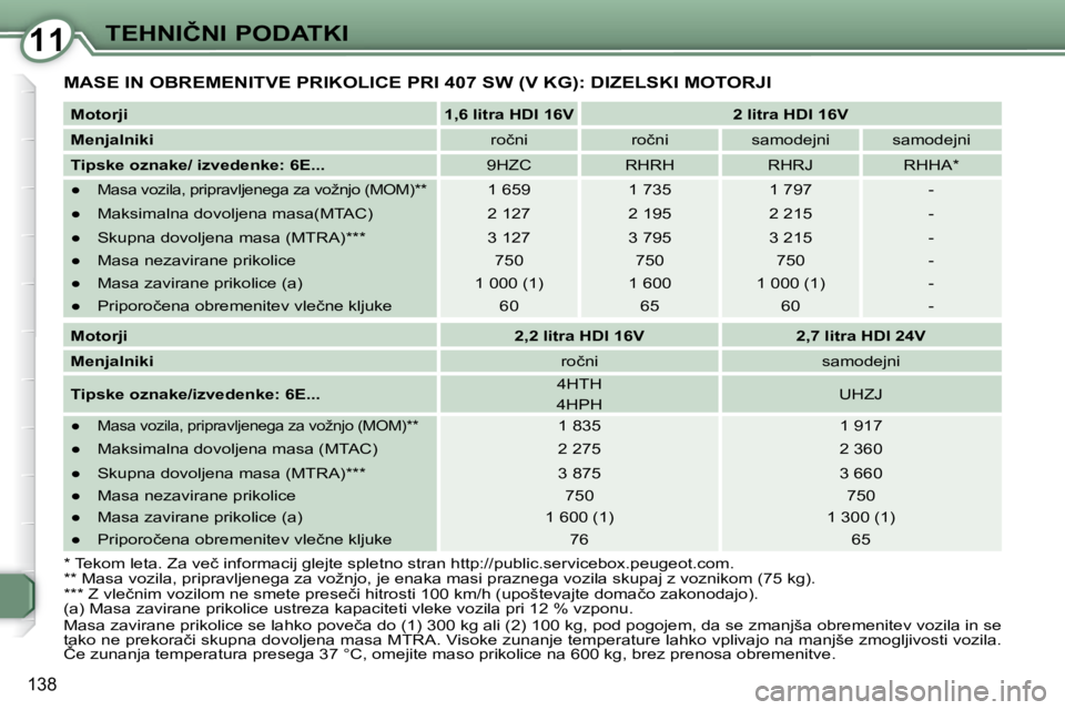 Peugeot 407 2009  Priročnik za lastnika (in Slovenian) 1111�T�E�H�N�I�Č�N�I� �P�O�D�A�T�K�I
138
� �M�A�S�E� �I�N� �O�B�R�E�M�E�N�I�T�V�E� �P�R�I�K�O�L�I�C�E� �P�R�I� �4�0�7� �S�W� �(�V� �K�G�)�:� �D�I�Z�E�L�S�K�I� �M�O�T�O�R�J�I� 
  
�M�o�t�o�r�j�i      