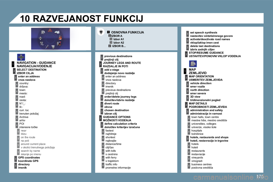 Peugeot 407 2009  Priročnik za lastnika (in Slovenian) 175
12332
1
4
4
2
3
4
3
1
2
3
3
3
4
4
4
4
4
4
4
5
5
5
5
3
4
4
4
3
3
3
2
3
4
4
4
4
4
4
2
2
3
3
3
3
2
3
3
3
4
4
4
4
10
  OSNOVNA FUNKCIJA 
 NAVIGACIJA/VODENJE 
�p�r�e�j�š�n�j�i� �c�i�l�j� � � 
� � � � 