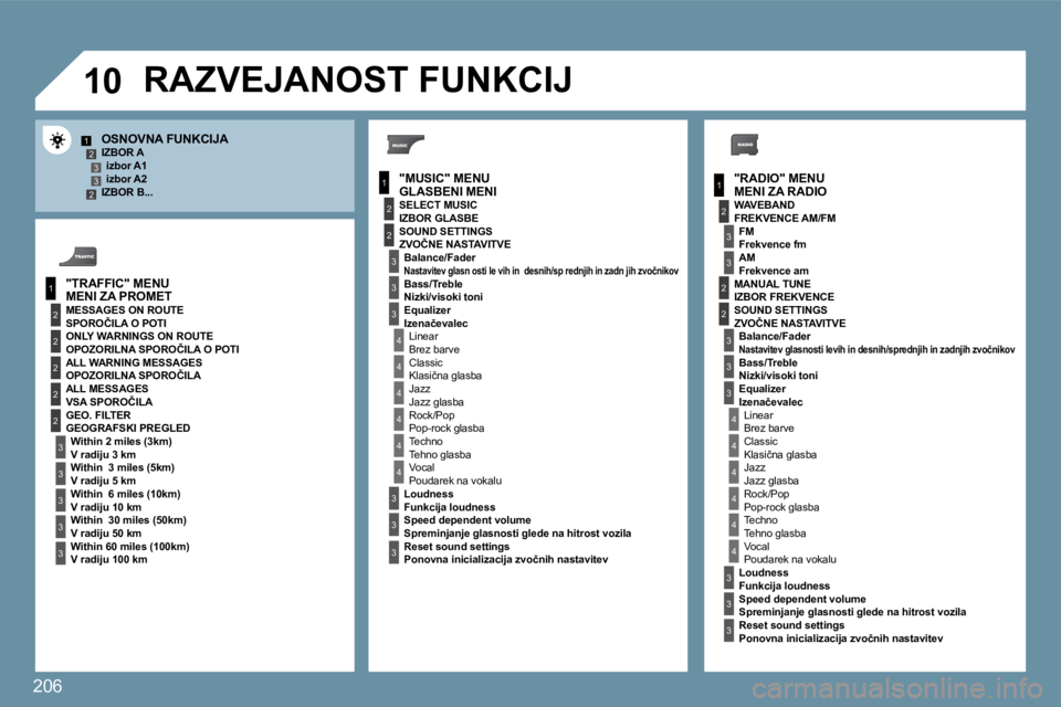 Peugeot 407 2009  Priročnik za lastnika (in Slovenian) 206
�1�0
1
2
3
1
2
4
1
2
3
4
3
3
3
3
2
2
2
2
4
4
4
4
4
3
3
3
3
3
2
3
2
2
3
3
3
4
4
4
4
4
3
3
12332
3
3
MENI ZA RADIO 
  OSNOVNA FUNKCIJA   IZBOR A � � �i�z�b�o�r� �A�1� � � � �i�z�b�o�r� �A�2� � � � �