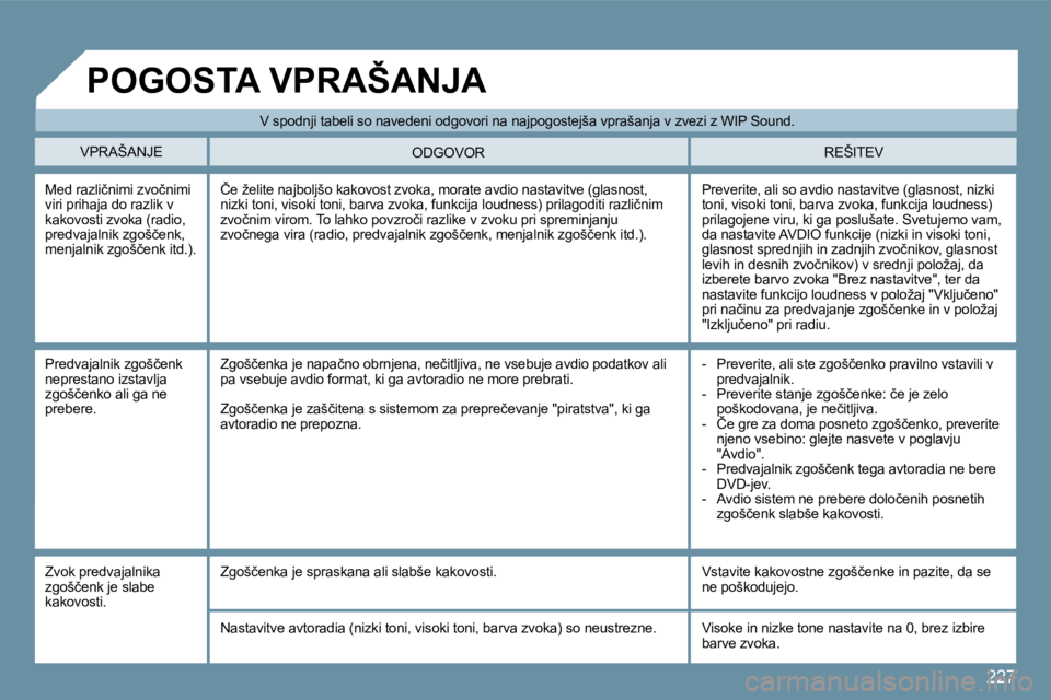 Peugeot 407 2009  Priročnik za lastnika (in Slovenian) 227
� �V� �s�p�o�d�n�j�i� �t�a�b�e�l�i� �s�o� �n�a�v�e�d�e�n�i� �o�d�g�o�v�o�r�i� �n�a� �n�a�j�p�o�g�o�s�t�e�j�š�a� �v�p�r�a�š�a�n�j�a� �v� �z�v�e�z�i� �z� �W�I�P� �S�o�u�n�d�.� 
� �V�P�R�A�Š�A�N�J