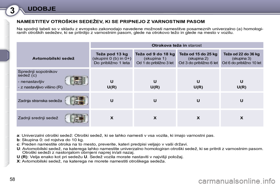 Peugeot 407 2009  Priročnik za lastnika (in Slovenian) 3UDOBJE
�5�8
� �N�A�M�E�S�T�I�T�E�V� �O�T�R�O�Š�K�I�H� �S�E�D�E�Ž�E�V�,� �K�I� �S�E� �P�R�I�P�N�E�J�O� �Z� �V�A�R�N�O�S�T�N�I�M� �P�A�S�O�M� 
� �N�a� �s�p�o�d�n�j�i� �t�a�b�e�l�i� �s�o� �v� �s�k�l�a