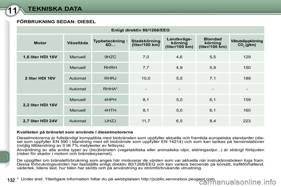 Peugeot 407 2009  Ägarmanual (in Swedish) 1111TEKNISKA DATA
� �F�Ö�R�B�R�U�K�N�I�N�G� �S�E�D�A�N�:� �D�I�E�S�E�L� 
   
�E�n�l�i�g�t� �d�i�r�e�k�t�i�v� �8�0�/�1�2�6�8�/�E�E�G    
   
�M�o�t�o�r         �V�ä�x�e�l�l�å�d�a       
�T�y�p�b�e�t