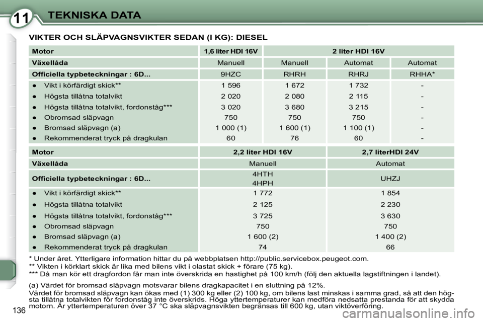Peugeot 407 2009  Ägarmanual (in Swedish) 1111TEKNISKA DATA
136
� �V�I�K�T�E�R� �O�C�H� �S�L�Ä�P�V�A�G�N�S�V�I�K�T�E�R� �S�E�D�A�N� �(�I� �K�G�)�:� �D�I�E�S�E�L� 
  
�M�o�t�o�r      
�1�,�6� �l�i�t�e�r� �H�D�I� �1�6�V       
�2� �l�i�t�e�r� 