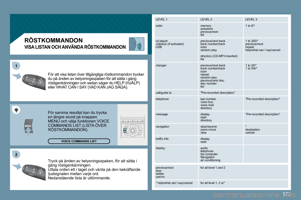 Peugeot 407 2009  Ägarmanual (in Swedish) 173
�2
1
       RÖSTKOMMANDON 
� � �V�I�S�A� �L�I�S�T�A�N� �O�C�H� �A�N�V�Ä�N�D�A� �R�Ö�S�T�K�O�M�M�A�N�D�O�N
 Tryck på änden av belysningsspaken, aken, för att sätta i gång röstigenkänninge