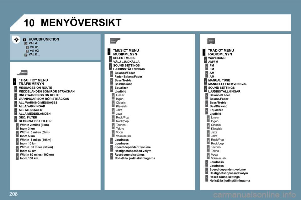 Peugeot 407 2009  Ägarmanual (in Swedish) 206
�1�0
1
2
3
1
2
4
1
2
3
4
3
3
3
3
2
2
2
2
4
4
4
4
4
3
3
3
3
3
2
3
2
2
3
3
3
4
4
4
4
4
3
3
12332
3
3
  RADIOMENYN  
� � �H�U�V�U�D�F�U�N�K�T�I�O�N� � � �V�A�L� �A� � � �v�a�l� �A�1� � � � �v�a�l� �A