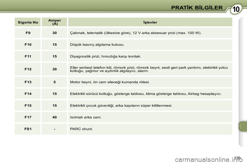 Peugeot 407 2009  Kullanım Kılavuzu (in Turkish) 1010�P�R�A�T�İ�K� �B�İ�L�G�İ�L�E�R
119
   
�S�i�g�o�r�t�a� �N�o       
�A�m�p�e�r     
   �(�A�)        
�İ�ş�l�e�v�l�e�r    
   
F9         30    � �Ç�a�k�m�a�k�,� �t�e�l�e�m�a�t�i�k� �(�ü�l�k