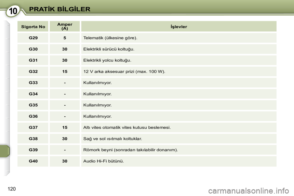 Peugeot 407 2009  Kullanım Kılavuzu (in Turkish) 1010�P�R�A�T�İ�K� �B�İ�L�G�İ�L�E�R
�1�2�0
   
�S�i�g�o�r�t�a� �N�o       
�A�m�p�e�r     
 
�(�A�)        
�İ�ş�l�e�v�l�e�r    
   
�G�2�9         5    � �T�e�l�e�m�a�t�i�k� �(�ü�l�k�e�s�i�n�e� 