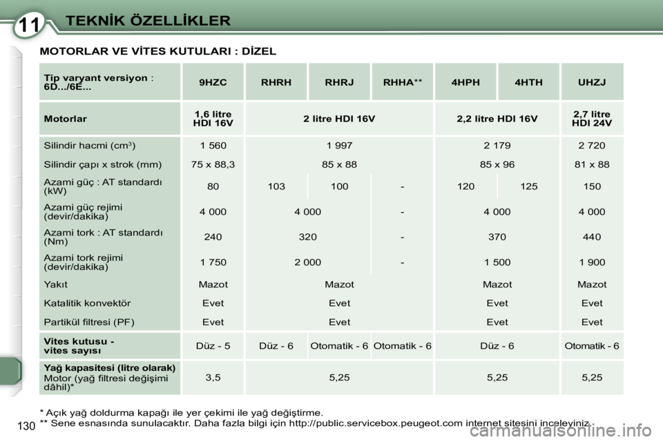 Peugeot 407 2009  Kullanım Kılavuzu (in Turkish) 1111�T�E�K�N�İ�K� �Ö�Z�E�L�L�İ�K�L�E�R
130
  
�T�i�p� �v�a�r�y�a�n�t� �v�e�r�s�i�y�o�n � � �:� � 
6D.../6E...       
�9�H�Z�C         �R�H�R�H        �R�H�R�J       �R�H�H�A   **        4HPH       