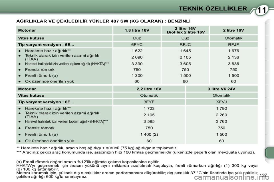 Peugeot 407 2009  Kullanım Kılavuzu (in Turkish) 1111�T�E�K�N�İ�K� �Ö�Z�E�L�L�İ�K�L�E�R
137
� �A�Ğ�I�R�L�I�K�L�A�R� �V�E� �Ç�E�K�İ�L�E�B�İ�L�İ�R� �Y�Ü�K�L�E�R� �4�0�7� �S�W� �(�K�G� �O�L�A�R�A�K�)� �:� �B�E�N�Z�İ�N�L�İ� 
  
�M�o�t�o�r�l�a