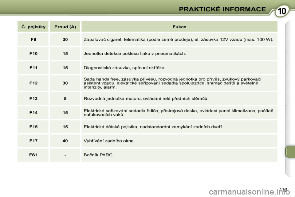 Peugeot 407 2009  Návod k obsluze (in Czech) 1010PRAKTICKÉ INFORMACE
119
   
�Č�.� �p�o�j�i�s�t�k�y        �P�r�o�u�d      (A)        
�F�u�k�c�e    
   
F9         30    � �Z�a�p�a�l�o�v�a�č� �c�i�g�a�r�e�t�,� �t�e�l�e�m�a�t�i�k�a� �(�p�o�d�