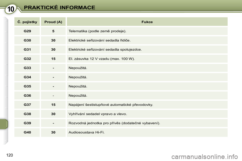 Peugeot 407 2009  Návod k obsluze (in Czech) 1010PRAKTICKÉ INFORMACE
�1�2�0
   
�Č�.� �p�o�j�i�s�t�k�y        �P�r�o�u�d      (A)        
�F�u�k�c�e    
   
G29         5    � �T�e�l�e�m�a�t�i�k�a� �(�p�o�d�l�e� �z�e�m)� �p�r�o�d�e�j�e�)�.� 
