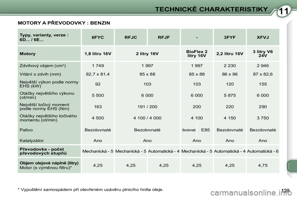 Peugeot 407 2009  Návod k obsluze (in Czech) 1111TECHNICKÉ CHARAKTERISTIKY
� � �*� � � �V�y�p�u�š�t)�n�í� �s�a�m�o�s�p�á�d�e�m� �p9�i� �o�t�e�v9�e�n�é�m� �u�z�á�v)�r�u� �p�l�n�i�c�í�h�o� �h�r�d�l�a� �o�l�e�j�e�.� � 
  
Typy, varianty,