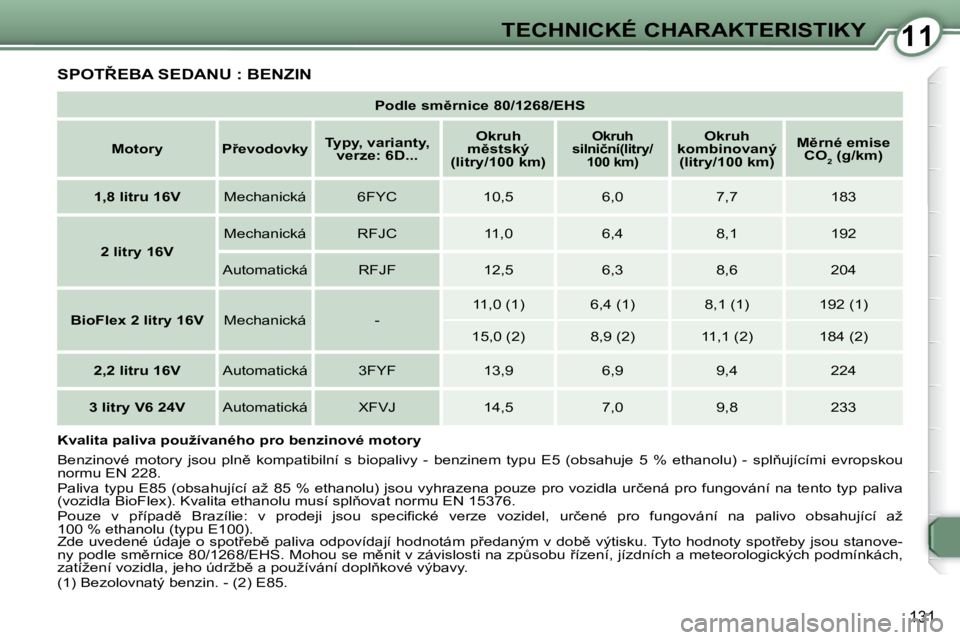 Peugeot 407 2009  Návod k obsluze (in Czech) 1111TECHNICKÉ CHARAKTERISTIKY
131
� �S�P�O�T8�E�B�A� �S�E�D�A�N�U� �:� �B�E�N�Z�I�N� 
   
�P�o�d�l�e� �s�m)�r�n�i�c�e� �8�0�/�1�2�6�8�/�E�H�S    
   
Motory         �P9�e�v�o�d�o�v�k�y       
Typy
