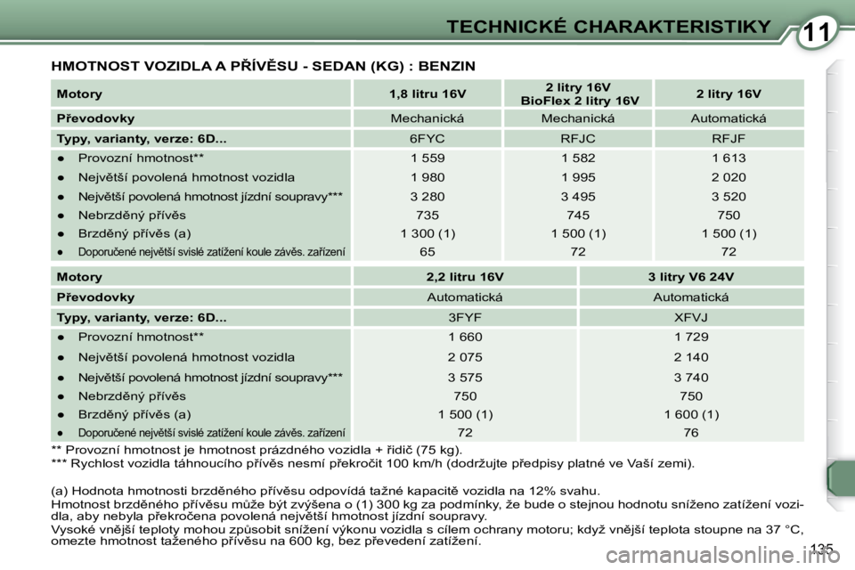Peugeot 407 2009  Návod k obsluze (in Czech) 1111TECHNICKÉ CHARAKTERISTIKY
135
� �H�M�O�T�N�O�S�T� �V�O�Z�I�D�L�A� �A� �P8�Í�V(�S�U� �-� �S�E�D�A�N� �(�K�G�)� �:� �B�E�N�Z�I�N� 
  
Motory       
1,8 litru 16V        
2 litry 16V     
   BioF