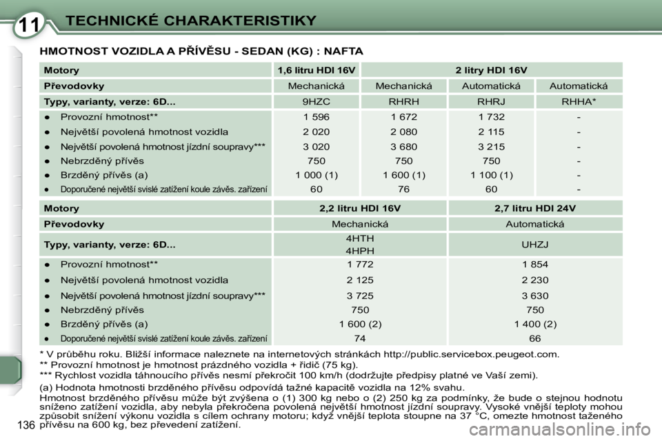 Peugeot 407 2009  Návod k obsluze (in Czech) 1111TECHNICKÉ CHARAKTERISTIKY
136
� �H�M�O�T�N�O�S�T� �V�O�Z�I�D�L�A� �A� �P8�Í�V(�S�U� �-� �S�E�D�A�N� �(�K�G�)� �:� �N�A�F�T�A� 
  
Motory       
1,6 litru HDI 16V         2 litry HDI 16V   
  
