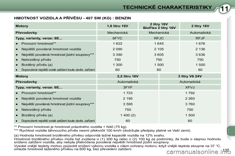 Peugeot 407 2009  Návod k obsluze (in Czech) 1111TECHNICKÉ CHARAKTERISTIKY
137
� �H�M�O�T�N�O�S�T� �V�O�Z�I�D�L�A� �A� �P8�Í�V(�S�U� �-� �4�0�7� �S�W� �(�K�G�)� �:� �B�E�N�Z�I�N� 
  
Motory       
1,8 litru 16V        
2 litry 16V     
   Bi