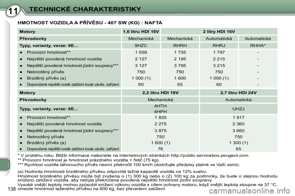 Peugeot 407 2009  Návod k obsluze (in Czech) 1111TECHNICKÉ CHARAKTERISTIKY
138
� �H�M�O�T�N�O�S�T� �V�O�Z�I�D�L�A� �A� �P8�Í�V(�S�U� �-� �4�0�7� �S�W� �(�K�G�)� �:� �N�A�F�T�A� 
  
Motory       
1,6 litru HDI 16V         2 litry HDI 16V   
 