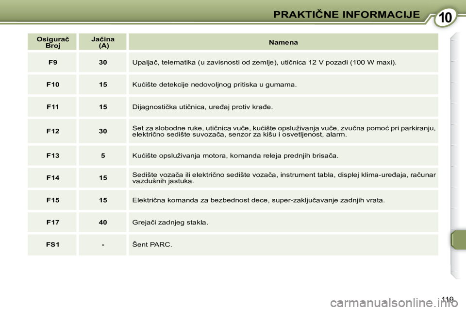Peugeot 407 2009  Упутство за употребу (in Serbian) 1010�P�R�A�K�T�I�Č�N�E� �I�N�F�O�R�M�A�C�I�J�E
119
   
�O�s�i�g�u�r�a�č� 
�B�r�o�j        
�J�a�č�i�n�a     
   �(�A�)        
�N�a�m�e�n�a    
   
�F�9         30    � �U�p�a�l�j�a�č�,� �t�e�l�e�