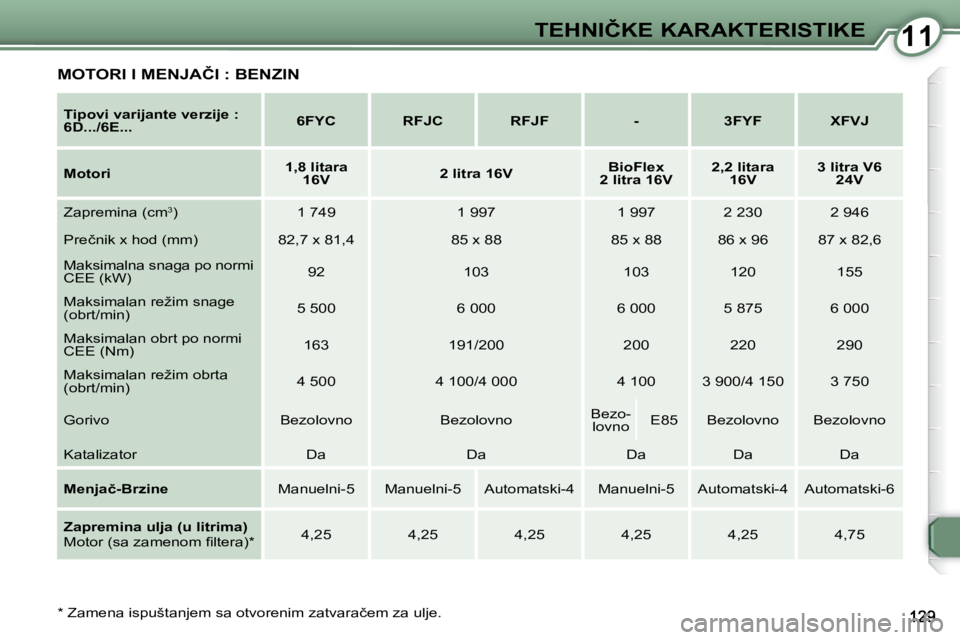 Peugeot 407 2009  Упутство за употребу (in Serbian) 1111�T�E�H�N�I�Č�K�E� �K�A�R�A�K�T�E�R�I�S�T�I�K�E
� � �*� � � �Z�a�m�e�n�a� �i�s�p�u�š�t�a�n�j�e�m� �s�a� �o�t�v�o�r�e�n�i�m� �z�a�t�v�a�r�a�č�e�m� �z�a� �u�l�j�e�.� �   
�T�i�p�o�v�i� �v�a�r�i�j�