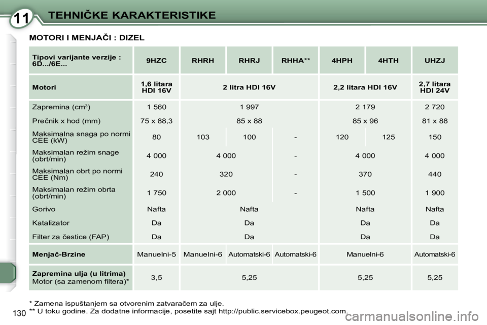 Peugeot 407 2009  Упутство за употребу (in Serbian) 1111�T�E�H�N�I�Č�K�E� �K�A�R�A�K�T�E�R�I�S�T�I�K�E
130
  
�T�i�p�o�v�i� �v�a�r�i�j�a�n�t�e� �v�e�r�z�i�j�e� �:�  
6D.../6E...       
9HZC         �R�H�R�H        �R�H�R�J       �R�H�H�A   **        4