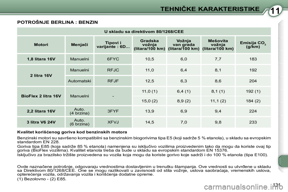 Peugeot 407 2009  Упутство за употребу (in Serbian) 1111�T�E�H�N�I�Č�K�E� �K�A�R�A�K�T�E�R�I�S�T�I�K�E
131
� �P�O�T�R�O�Š�N�J�E� �B�E�R�L�I�N�A� �:� �B�E�N�Z�I�N� 
   
�U� �s�k�l�a�d�u� �s�a� �d�i�r�e�k�t�i�v�o�m� �8�0�/�1�2�6�8�/�C�E�E    
   
�M�o�