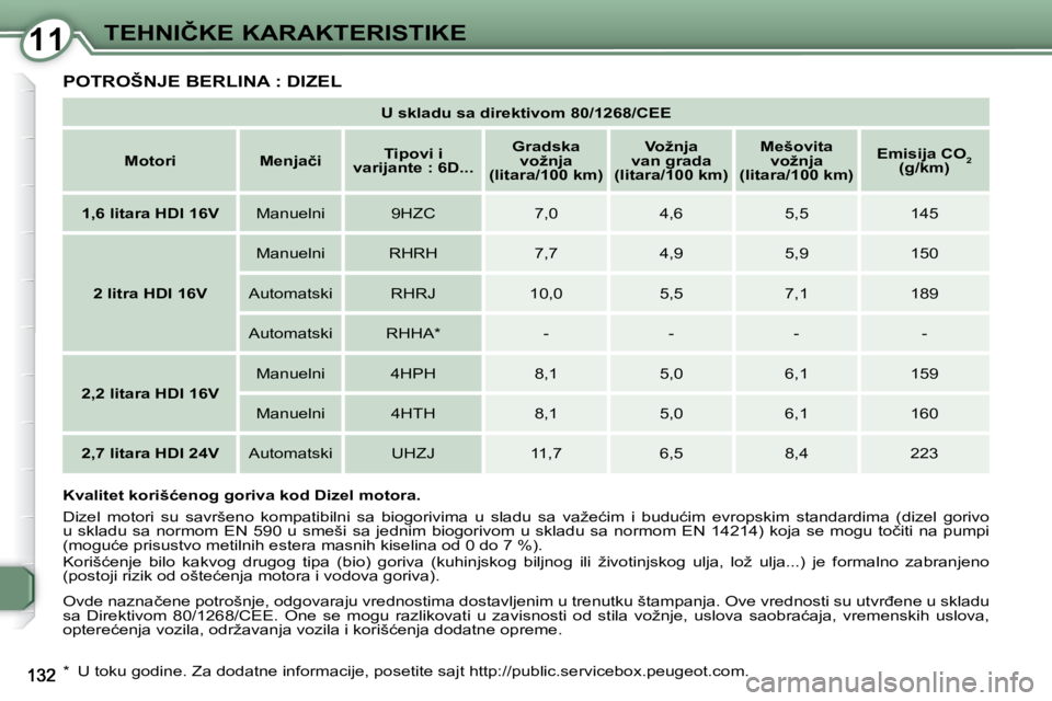 Peugeot 407 2009  Упутство за употребу (in Serbian) 1111�T�E�H�N�I�Č�K�E� �K�A�R�A�K�T�E�R�I�S�T�I�K�E
� �P�O�T�R�O�Š�N�J�E� �B�E�R�L�I�N�A� �:� �D�I�Z�E�L� 
   
�U� �s�k�l�a�d�u� �s�a� �d�i�r�e�k�t�i�v�o�m� �8�0�/�1�2�6�8�/�C�E�E    
   
�M�o�t�o�r�