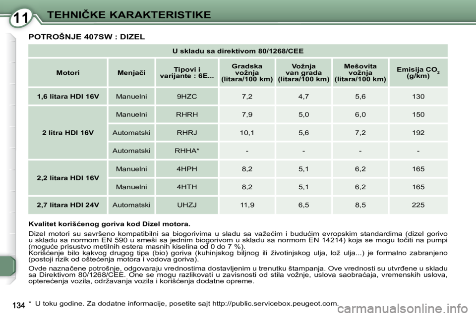 Peugeot 407 2009  Упутство за употребу (in Serbian) 1111�T�E�H�N�I�Č�K�E� �K�A�R�A�K�T�E�R�I�S�T�I�K�E
� �P�O�T�R�O�Š�N�J�E� �4�0�7�S�W� �:� �D�I�Z�E�L� 
   
�U� �s�k�l�a�d�u� �s�a� �d�i�r�e�k�t�i�v�o�m� �8�0�/�1�2�6�8�/�C�E�E    
   
�M�o�t�o�r�i   