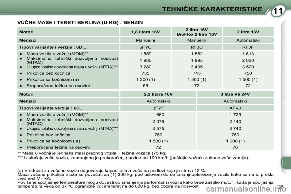 Peugeot 407 2009  Упутство за употребу (in Serbian) 1111�T�E�H�N�I�Č�K�E� �K�A�R�A�K�T�E�R�I�S�T�I�K�E
135
� �V�U�Č�N�E� �M�A�S�E� �I� �T�E�R�E�T�I� �B�E�R�L�I�N�A� �(�U� �K�G�)� �:� �B�E�N�Z�I�N� 
  
�M�o�t�o�r�i       
�1�,�8� �l�i�t�a�r�a� �1�6�V 