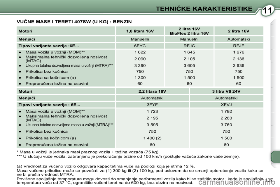 Peugeot 407 2009  Упутство за употребу (in Serbian) 1111�T�E�H�N�I�Č�K�E� �K�A�R�A�K�T�E�R�I�S�T�I�K�E
137
� �V�U�Č�N�E� �M�A�S�E� �I� �T�E�R�E�T�I� �4�0�7�S�W� �(�U� �K�G�)� �:� �B�E�N�Z�I�N� 
  
�M�o�t�o�r�i       
�1�,�8� �l�i�t�a�r�a� �1�6�V     
