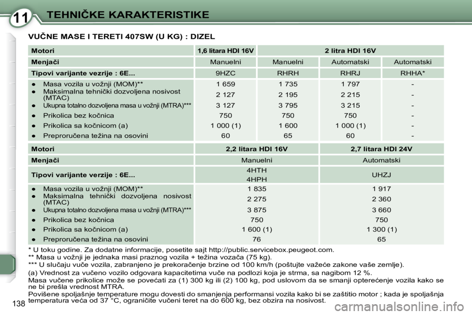Peugeot 407 2009  Упутство за употребу (in Serbian) 1111�T�E�H�N�I�Č�K�E� �K�A�R�A�K�T�E�R�I�S�T�I�K�E
138
� �V�U�Č�N�E� �M�A�S�E� �I� �T�E�R�E�T�I� �4�0�7�S�W� �(�U� �K�G�)� �:� �D�I�Z�E�L� 
  
�M�o�t�o�r�i      
�1�,�6� �l�i�t�a�r�a� �H�D�I� �1�6�V