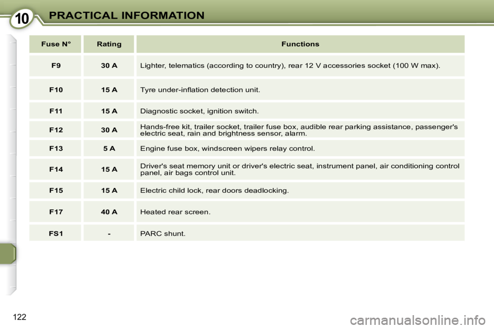 Peugeot 407 2008  Owners Manual 1010PRACTICAL INFORMATION
122
   
Fuse N°        Rating       
Functions    
   
F9         30 A     Lighter, telematics (according to country), rear 12 V accessories  socket (100 W max). 
   
F10   