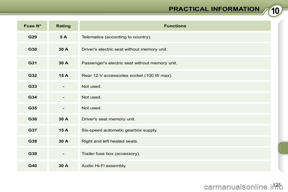 Peugeot 407 2008  Owners Manual 1010PRACTICAL INFORMATION
�1�2�3
   
Fuse N°        Rating       
Functions    
   
G29         5 A     Telematics (according to country). 
   
G30         30 A    � �D�r�i�v�e�r�'�s� �e�l�e�c�t�