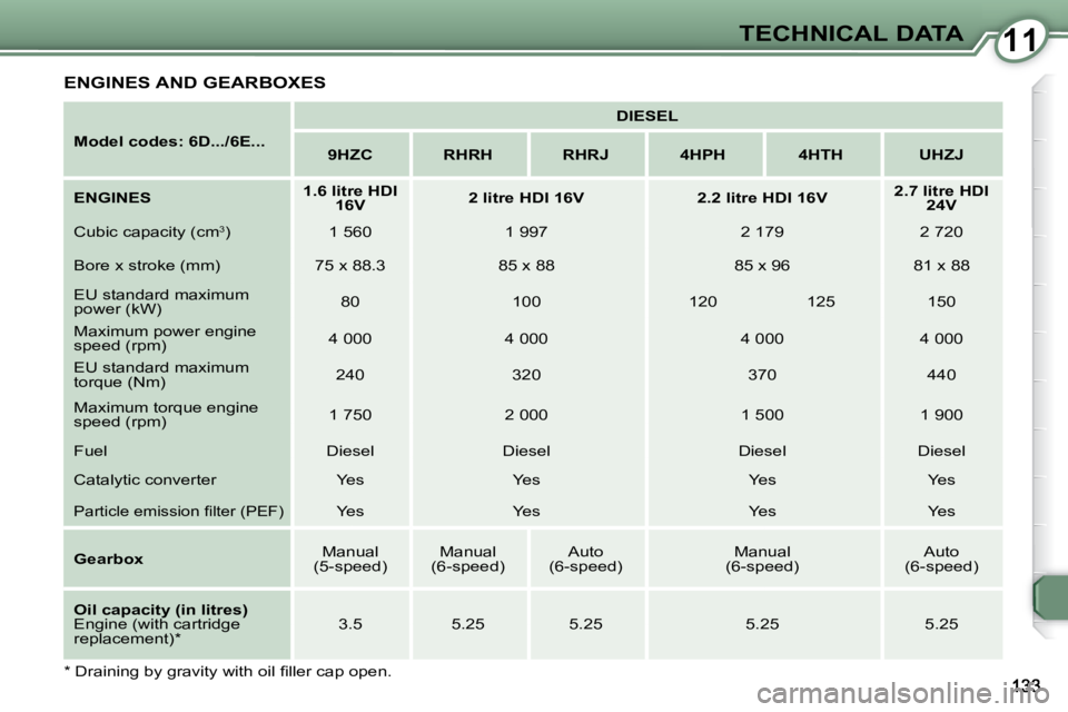 Peugeot 407 2008  Owners Manual 1111TECHNICAL DATA
  
Model codes: 6D.../6E...       
DIESEL    
   
9HZC         RHRH        RHRJ        4HPH        4HTH        UHZJ   
  
ENGINES       
1.6 litre HDI 
16V       
2 litre HDI 16V   