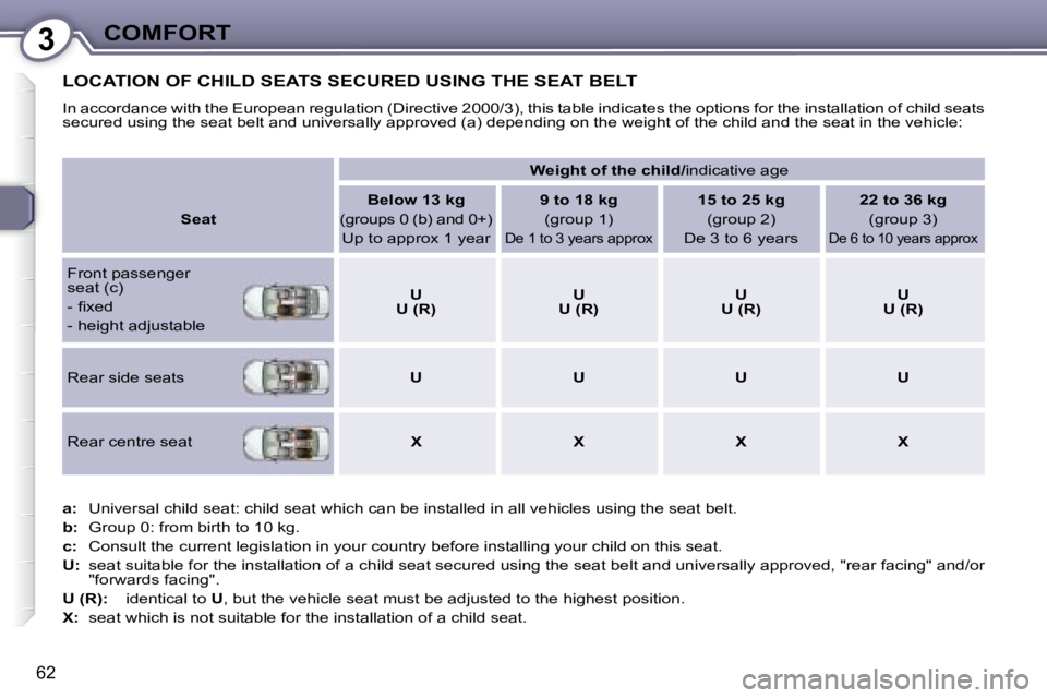 Peugeot 407 2008  Owners Manual 3COMFORT
62
 LOCATION OF CHILD SEATS SECURED USING THE SEAT BELT 
� �I�n� �a�c�c�o�r�d�a�n�c�e� �w�i�t�h� �t�h�e� �E�u�r�o�p�e�a�n� �r�e�g�u�l�a�t�i�o�n� �(�D�i�r�e�c�t�i�v�e� �2�0�0�0�/�3�)�,� �t�h�i