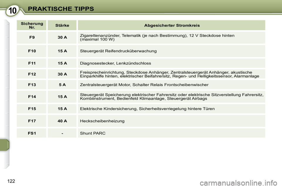 Peugeot 407 2008  Betriebsanleitung (in German) 1010PRAKTISCHE TIPPS
122
   
Sicherung 
Nr.       
Stärke          Abgesicherter Stromkreis   
   
F9         30 A     Zigarettenanzünder, Telematik (je nach Bestimmung), 12 V Steckdose
 hinten 
(ma