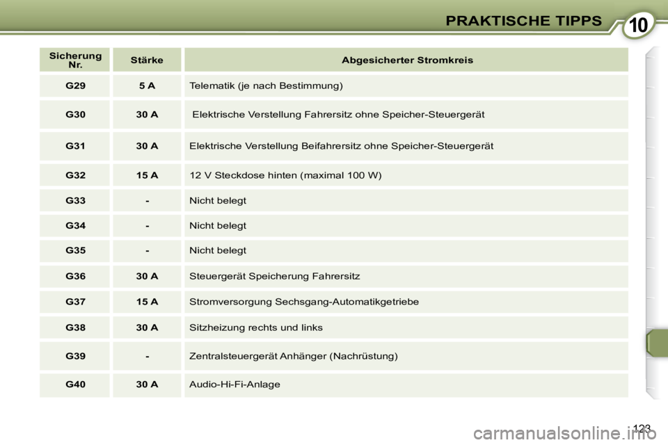 Peugeot 407 2008  Betriebsanleitung (in German) 1010PRAKTISCHE TIPPS
123
   
Sicherung 
Nr.       
Stärke          Abgesicherter Stromkreis    
   
G29         5 A     Telematik (je nach Bestimmung)  
   
G30         30 A      Elektrische Verstell