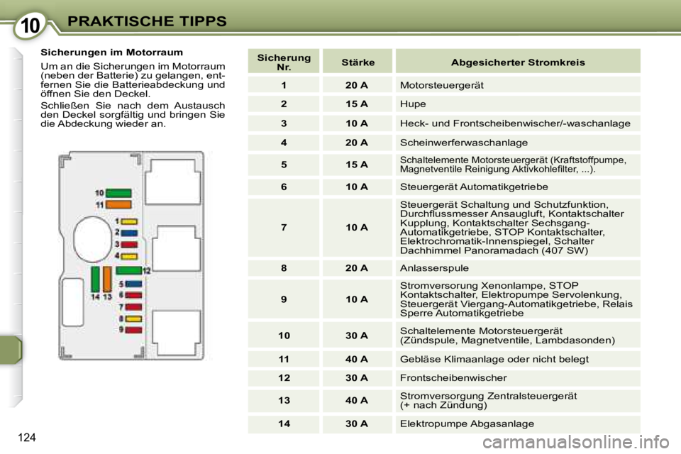 Peugeot 407 2008 Betriebsanleitung (in German) 1010PRAKTISCHE TIPPS
124
Sicherungen im Motorraum
Um an die Sicherungen im Motorraum
(neben der Batterie) zu gelangen, ent-
fernen Sie die Batterieabdeckung und
öffnen Sie den Deckel.
Sc Peugeot 407 2008 Betriebsanleitung (in German) 1010PRAKTISCHE TIPPS
124
Sicherungen im Motorraum
Um an die Sicherungen im Motorraum
(neben der Batterie) zu gelangen, ent-
fernen Sie die Batterieabdeckung und
öffnen Sie den Deckel.
Sc