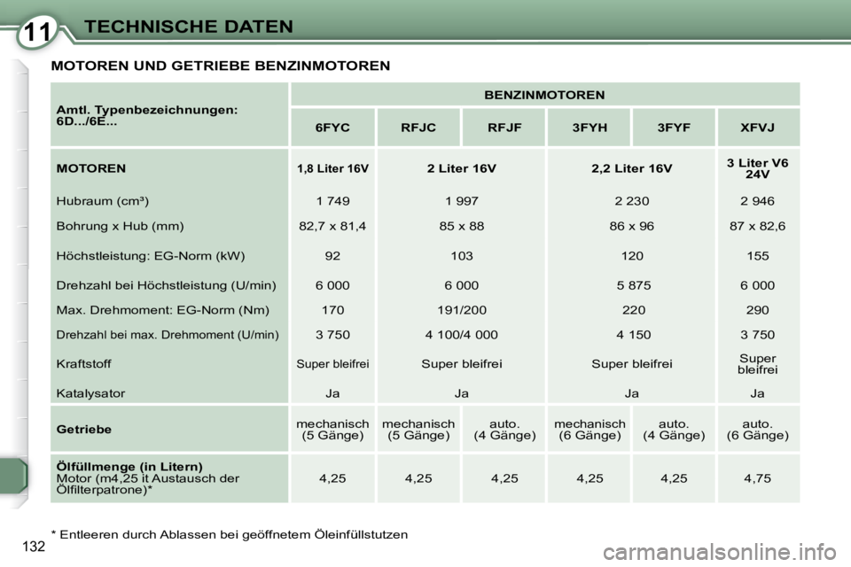 Peugeot 407 2008  Betriebsanleitung (in German) 1111TECHNISCHE DATEN
132  *   Entleeren durch Ablassen bei geöffnetem Öleinfüllstutzen  
  
Amtl. Typenbezeichnungen: 
6D.../6E...       
BENZINMOTOREN    
   
6FYC         RFJC        RFJF        