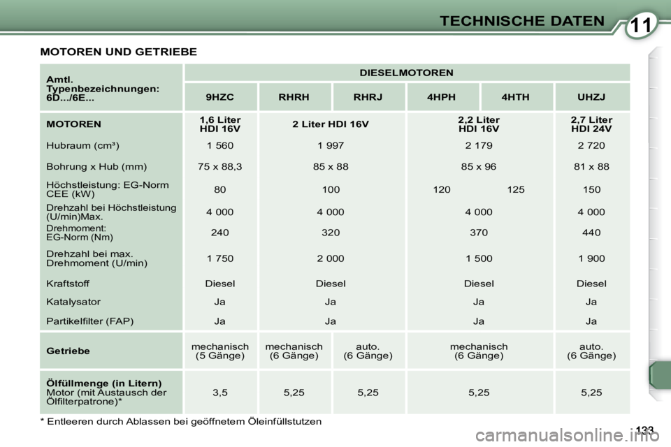 Peugeot 407 2008  Betriebsanleitung (in German) 1111TECHNISCHE DATEN
  
Amtl. 
Typenbezeichnungen: 
6D.../6E...       
DIESELMOTOREN    
   
9HZC         RHRH        RHRJ        4HPH        4HTH        UHZJ   
  
MOTOREN       
1,6 Liter
HDI 16V   