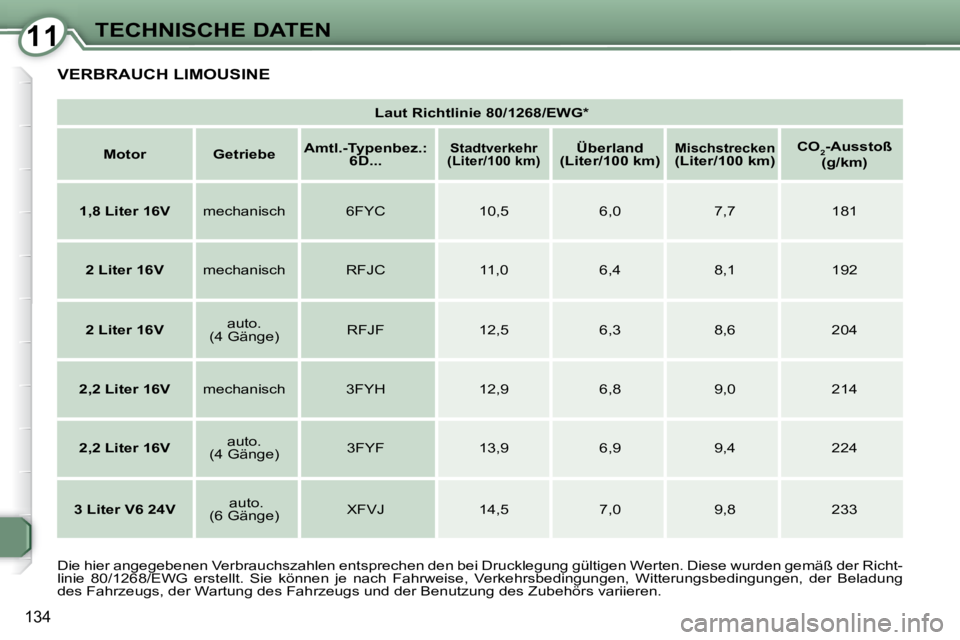 Peugeot 407 2008  Betriebsanleitung (in German) 1111TECHNISCHE DATEN
134
 VERBRAUCH LIMOUSINE 
   
Laut Richtlinie 80/1268/EWG*     
   
Motor         Getriebe      
Amtl.-Typenbez.: 
6D...   
   
Stadtverkehr
(Liter/100 km)       
Überland
(Liter