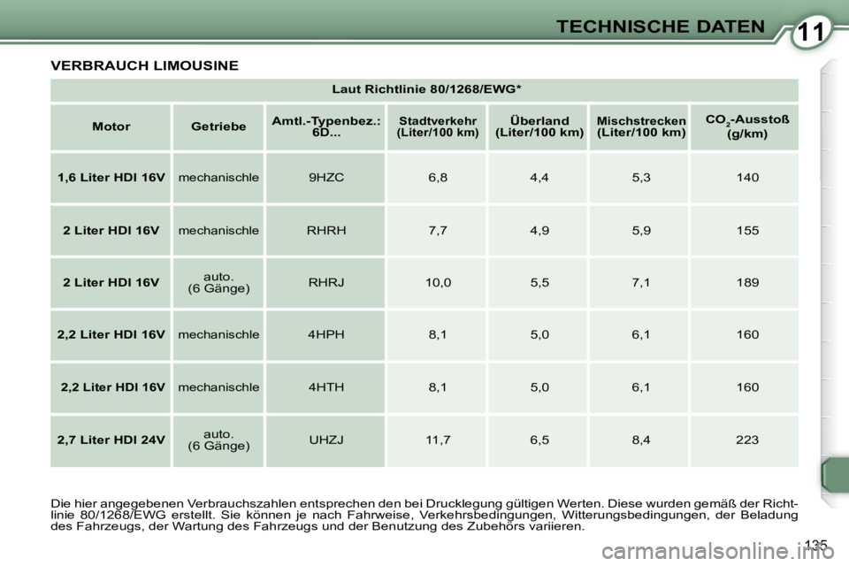 Peugeot 407 2008  Betriebsanleitung (in German) 1111TECHNISCHE DATEN
135
 VERBRAUCH LIMOUSINE 
   
Laut Richtlinie 80/1268/EWG*    
   
Motor         Getriebe      
Amtl.-Typenbez.: 
6D...   
   
Stadtverkehr
(Liter/100 km)       
Überland
(Liter/