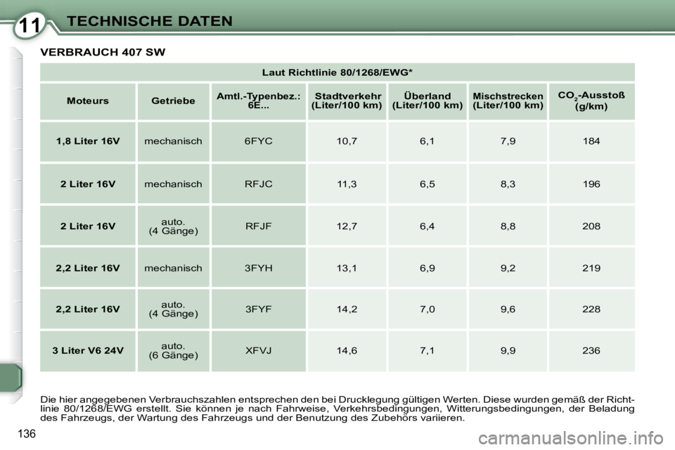 Peugeot 407 2008  Betriebsanleitung (in German) 1111TECHNISCHE DATEN
136
 VERBRAUCH 407 SW 
   
Laut Richtlinie 80/1268/EWG*    
   
Moteurs        Getriebe    
   
Amtl.-Typenbez.: 
6E...      
 Stadtverkehr 
(Liter/100 km)       
Überland
(Liter