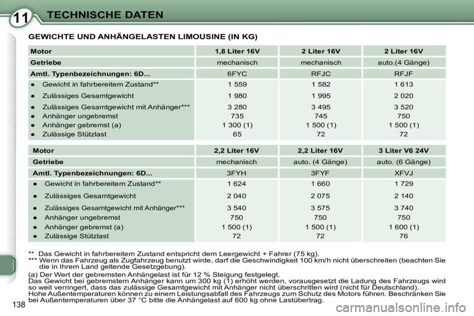 Peugeot 407 2008  Betriebsanleitung (in German) 1111TECHNISCHE DATEN
138
 GEWICHTE UND ANHÄNGELASTEN LIMOUSINE (IN KG) 
  
Motor       
1,8 Liter 16V        2 Liter 16V        2 Liter 16V   
  
Getriebe      mechanisch     mechanisch     auto.(4 G