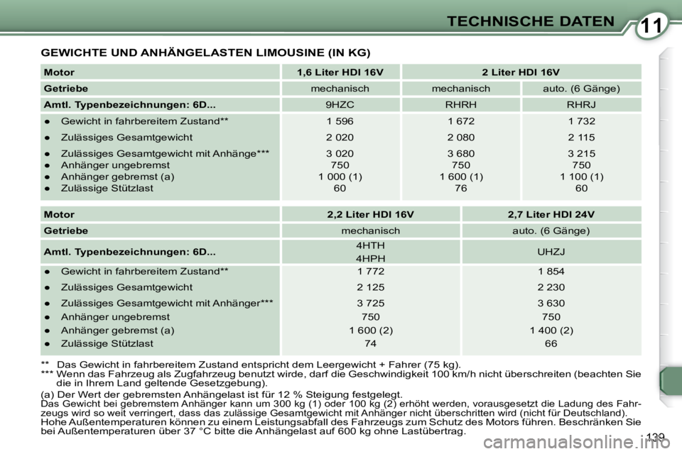 Peugeot 407 2008  Betriebsanleitung (in German) 1111TECHNISCHE DATEN
139
 GEWICHTE UND ANHÄNGELASTEN LIMOUSINE (IN KG) 
  
Motor       
1,6 Liter HDI 16V         2 Liter HDI 16V   
  
Getriebe      mechanisch     mechanisch     auto. (6 Gänge)  
