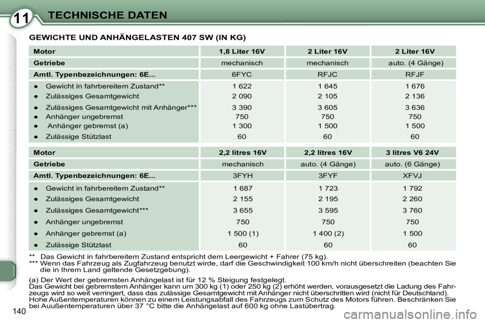 Peugeot 407 2008  Betriebsanleitung (in German) 1111TECHNISCHE DATEN
140
 GEWICHTE UND ANHÄNGELASTEN 407 SW (IN KG) 
  
Motor       
1,8 Liter 16V        2 Liter 16V        2 Liter 16V   
  
Getriebe      mechanisch     mechanisch      auto. (4 G