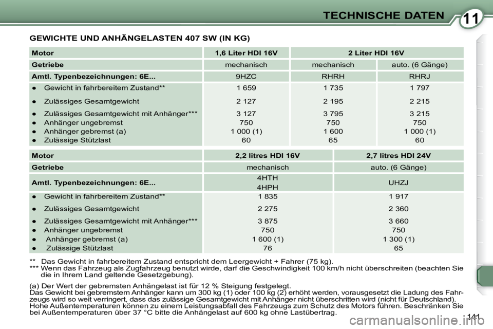 Peugeot 407 2008  Betriebsanleitung (in German) 1111TECHNISCHE DATEN
141
 GEWICHTE UND ANHÄNGELASTEN 407 SW (IN KG) 
  
Motor       
1,6 Liter HDI 16V         2 Liter HDI 16V   
  
Getriebe      mechanisch     mechanisch     auto. (6 Gänge)  
  

