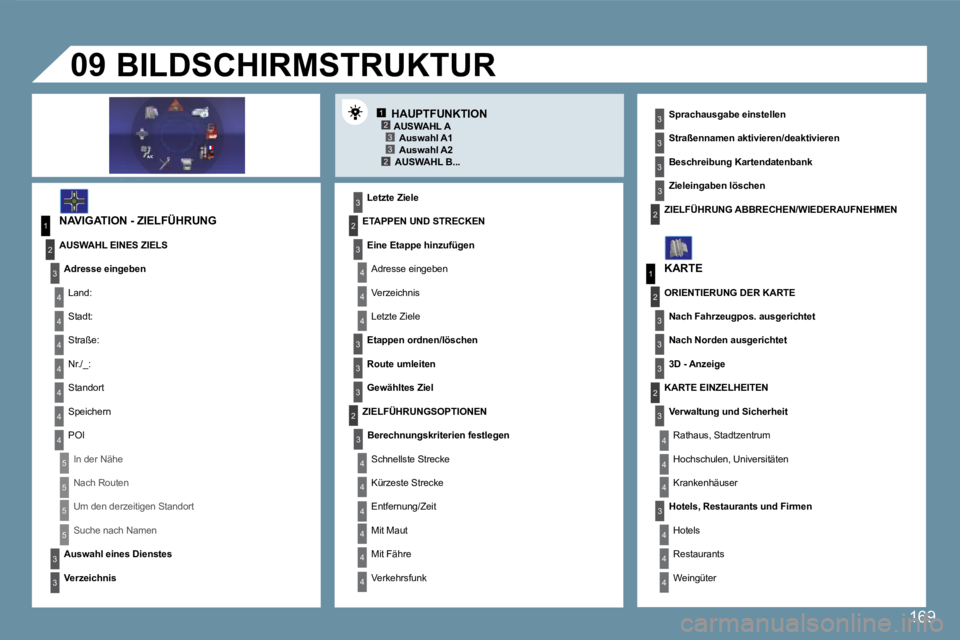 Peugeot 407 2008 Betriebsanleitung (in German) 12332
1
4
4
2
3
4
3
1
2
3
3
3
4
4
4
4
4
4
4
5
5
5
5
3
4
4
4
3
3
3
2
3
4
4
4
4
4
4
22
3
3
3
3
3
2
3
3
3
4
4
4
09
169
HAUPTFUNKTION
NAVIGATION - ZIELFÜHRUNG
Letzte Ziele
BILDSCHIRMSTRUKTUR Peugeot 407 2008 Betriebsanleitung (in German) 12332
1
4
4
2
3
4
3
1
2
3
3
3
4
4
4
4
4
4
4
5
5
5
5
3
4
4
4
3
3
3
2
3
4
4
4
4
4
4
22
3
3
3
3
3
2
3
3
3
4
4
4
09
169
HAUPTFUNKTION
NAVIGATION - ZIELFÜHRUNG
Letzte Ziele
BILDSCHIRMSTRUKTUR